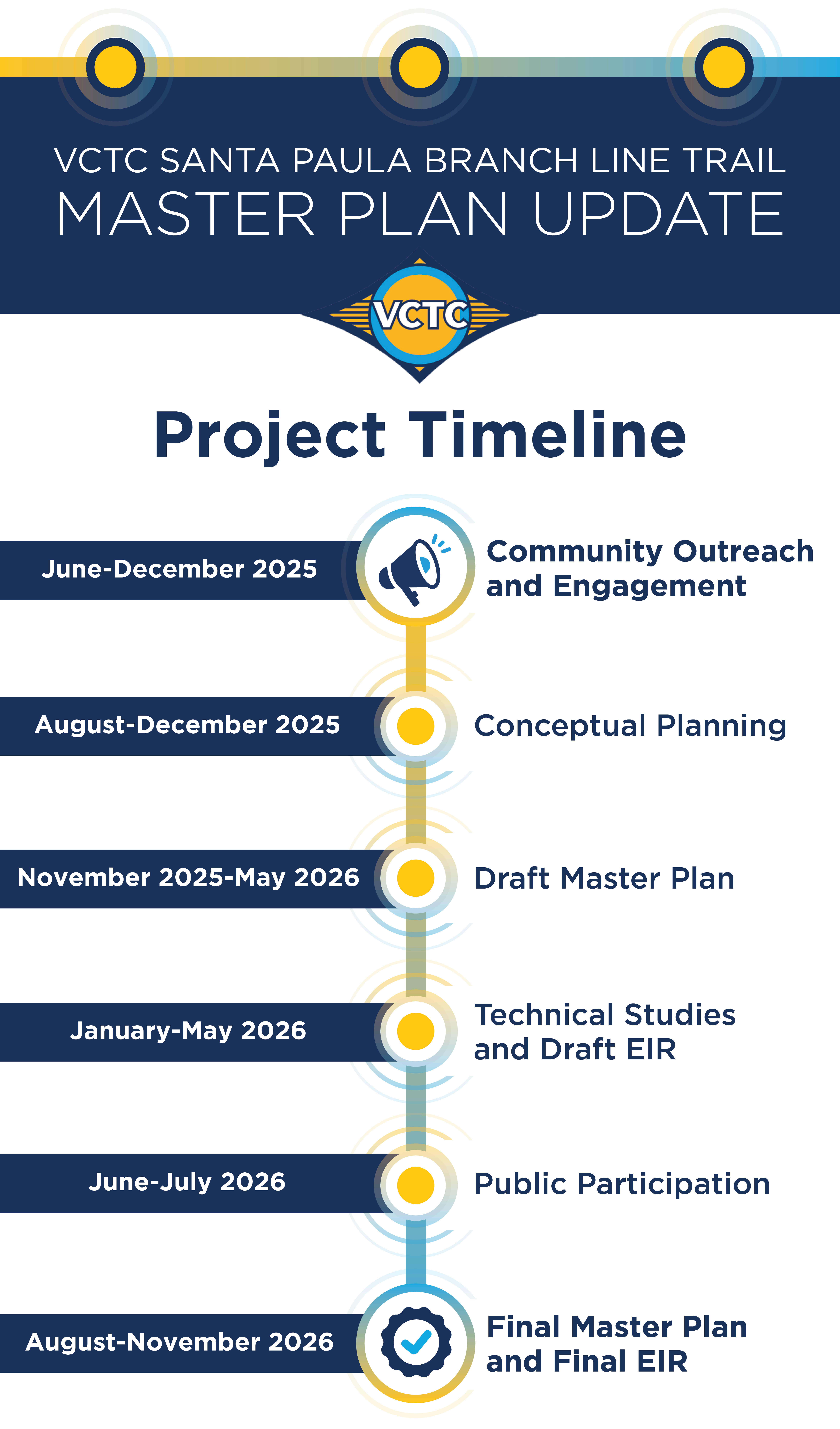 Project timeline for the VCTC Santa Paula Branch Line Trail Master Plan Update, showing stages from June 2025 to November 2026.