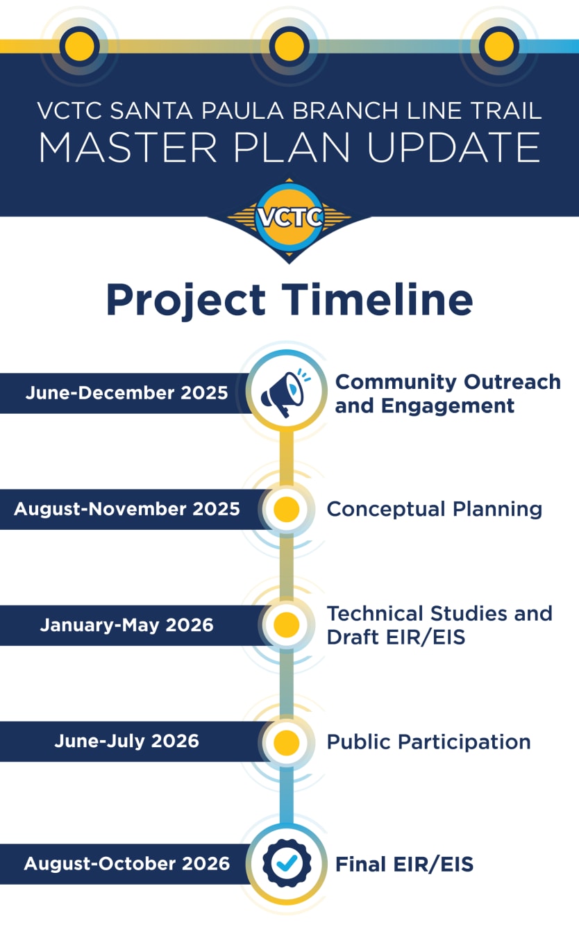 Projct timeline dates and actions