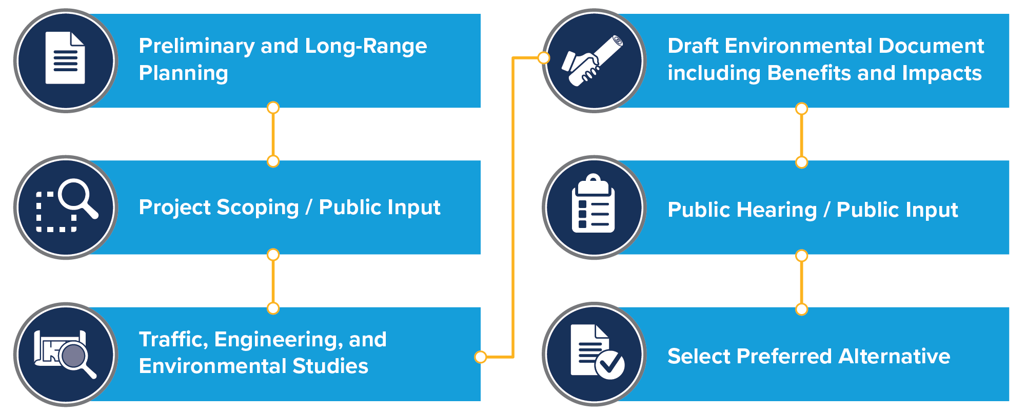 The project development process, from preliminary and long-range planning through project scoping, studies, the draft environmental document and public hearing, to selecting a preferred alternative.