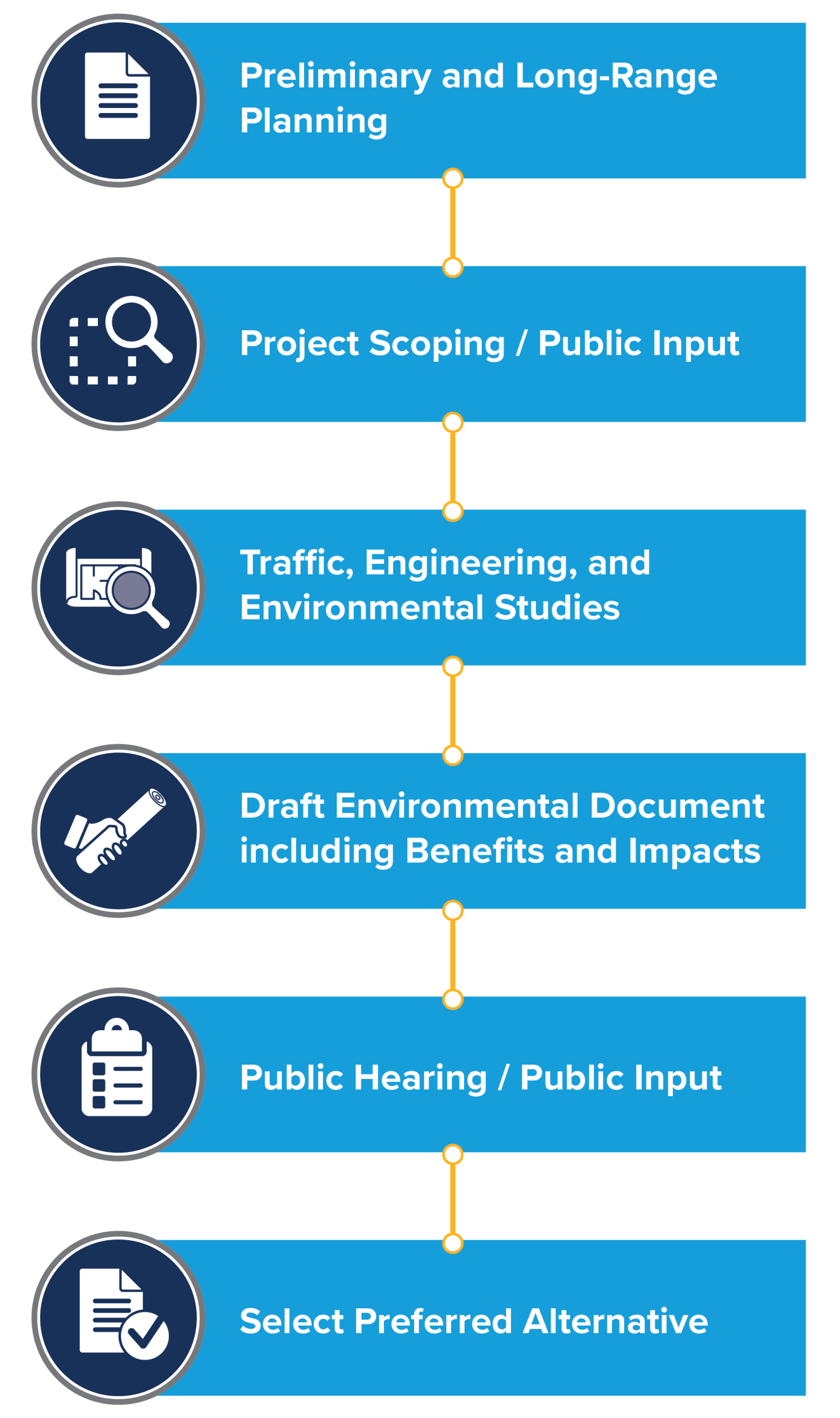 The project development process, from preliminary and long-range planning through project scoping, studies, the draft environmental document and public hearing, to selecting a preferred alternative.