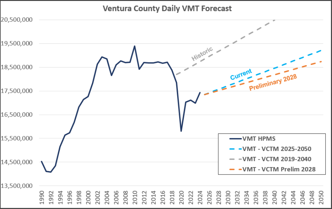 Time-series chart of forecast vehicle miles travelled for Ventura County.